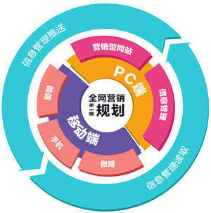 互聯(lián)網(wǎng)時(shí)代下的推廣與銷(xiāo)售 線(xiàn)上之道擁有無(wú)限機(jī)遇